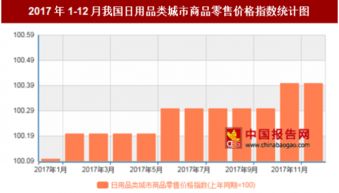 2017年12月日用品類城市零售價格同比上漲0.4%，市場穩(wěn)中有進(jìn)