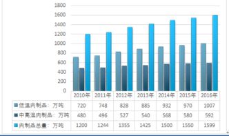 2018-2024年中國互聯網+肉制品及副產品加工市場調查與投資潛力分析報告