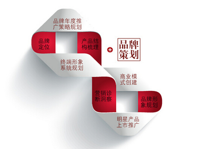 企業(yè)品牌策劃的基本原則與企業(yè)形象策劃